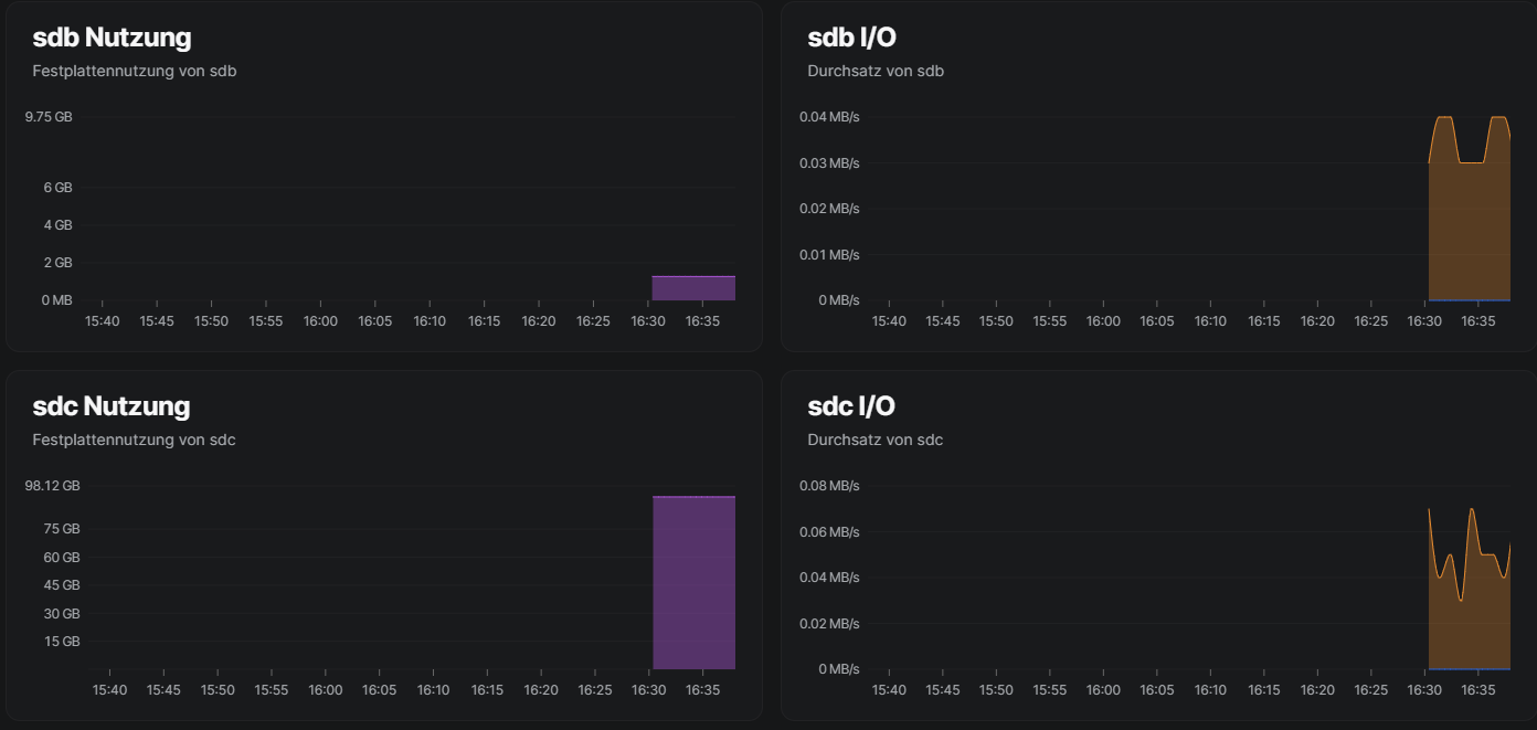 Neuen Festplatten im Dashboard